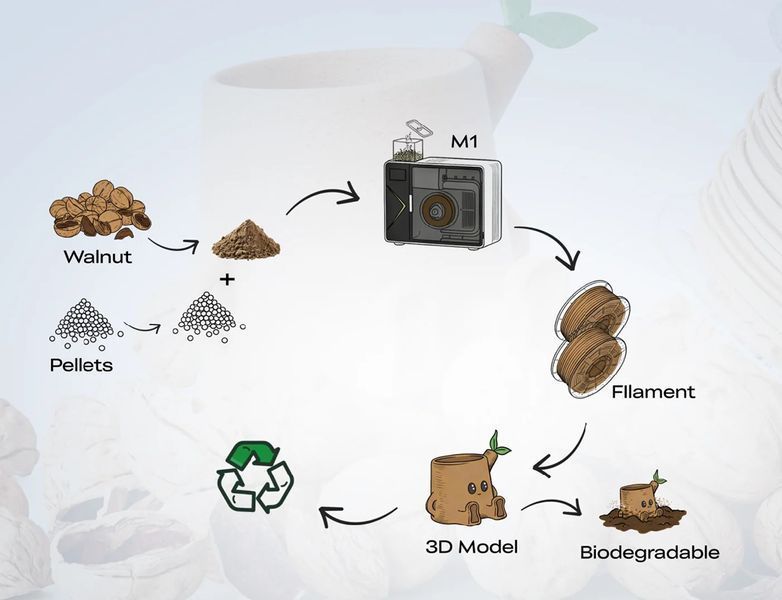 Creality Filament Maker M1 и Shredder R1 Tucans 7249 фото